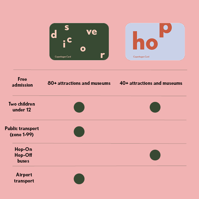 Chart over Copenhagen Card advantages